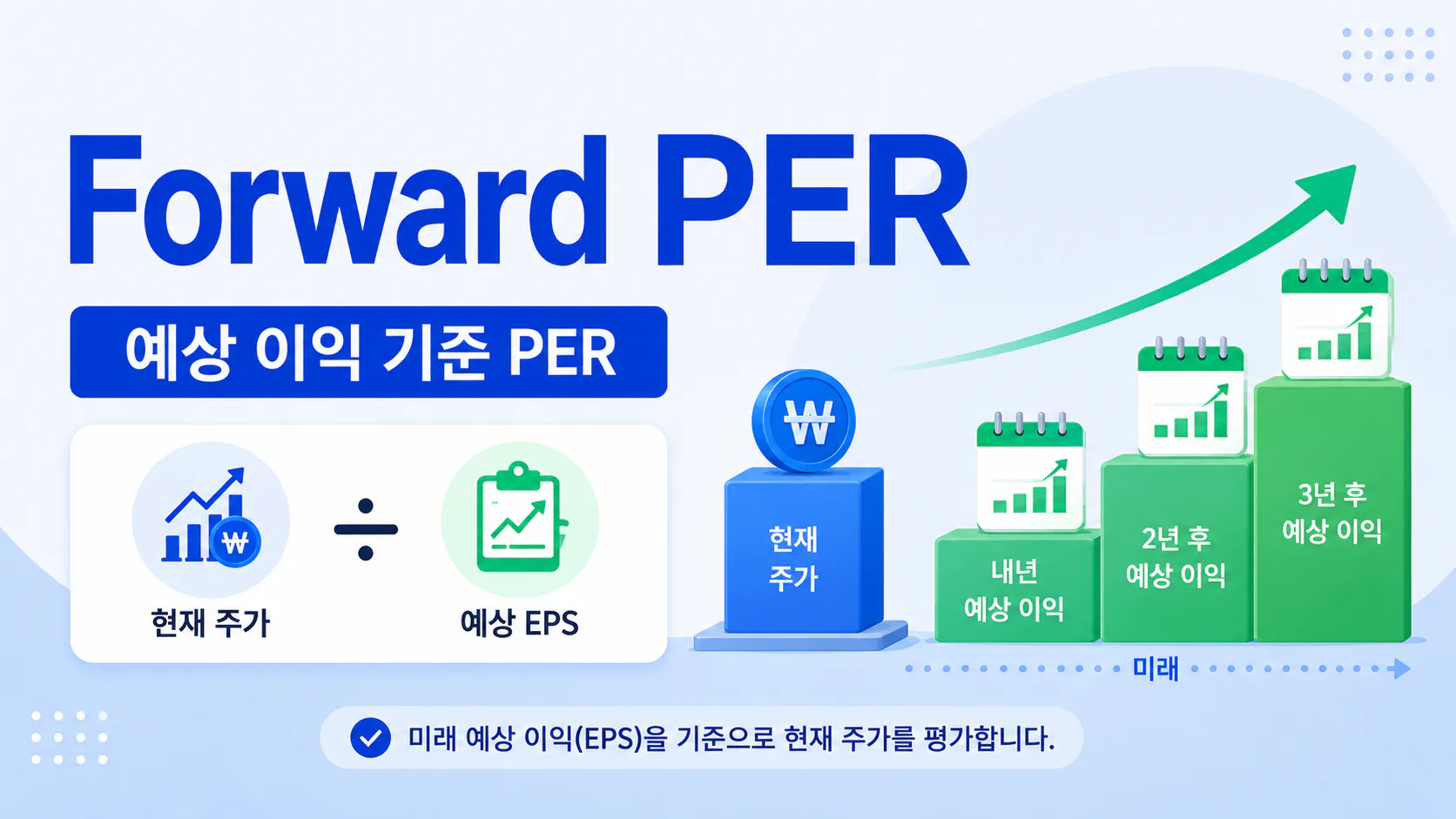 현재 주가를 미래 예상 EPS로 나누는 Forward PER 개념을 설명한 이미지