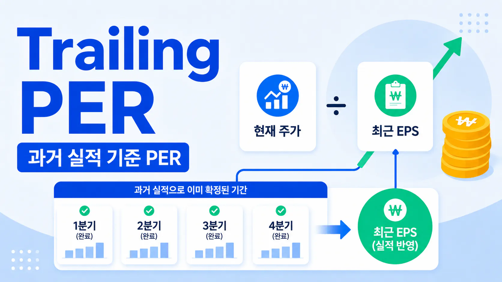 현재 주가를 최근 실제 EPS와 비교하는 Trailing PER 개념을 설명한 이미지