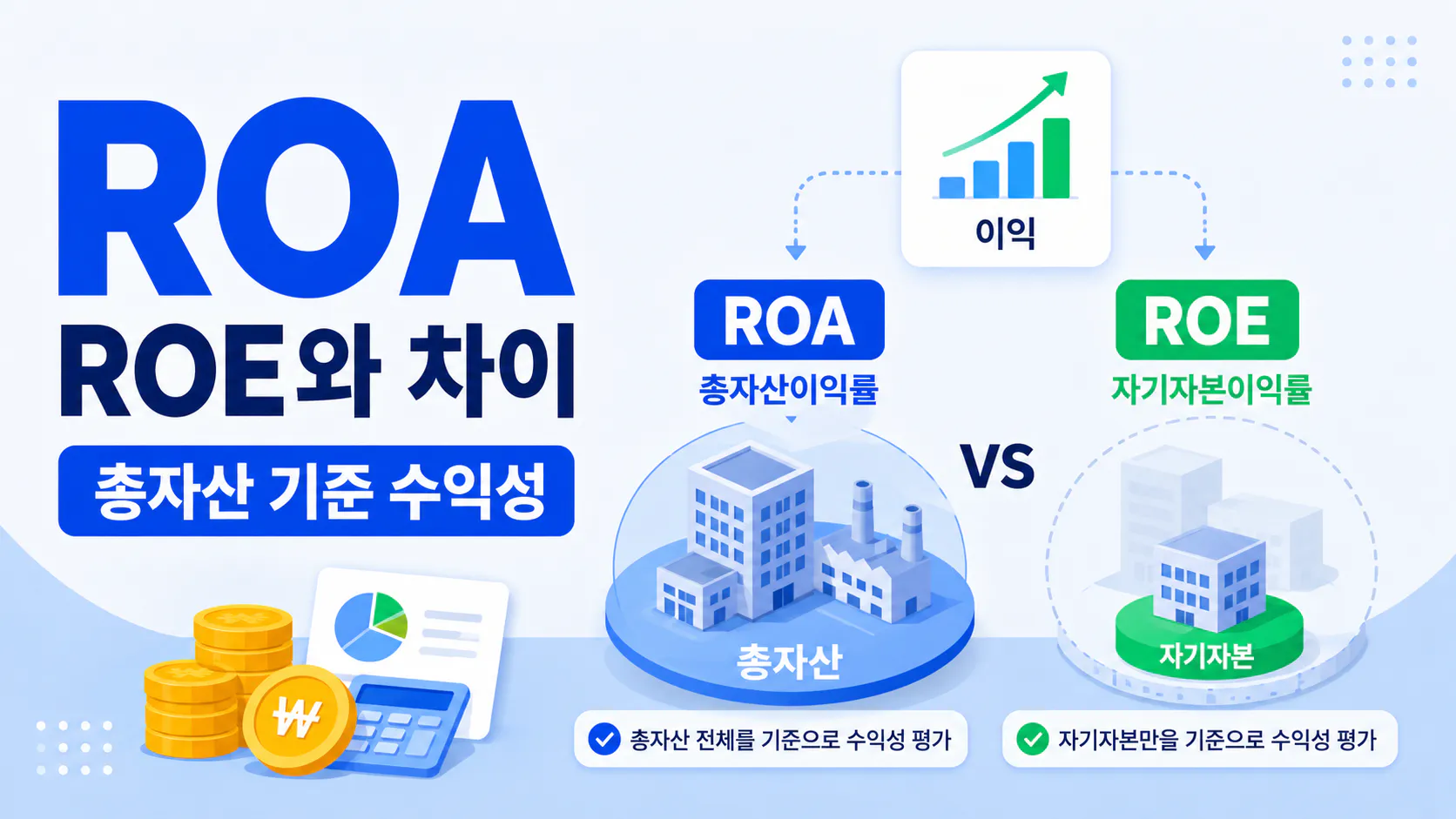 총자산 기준 ROA와 자기자본 기준 ROE의 차이를 비교한 이미지