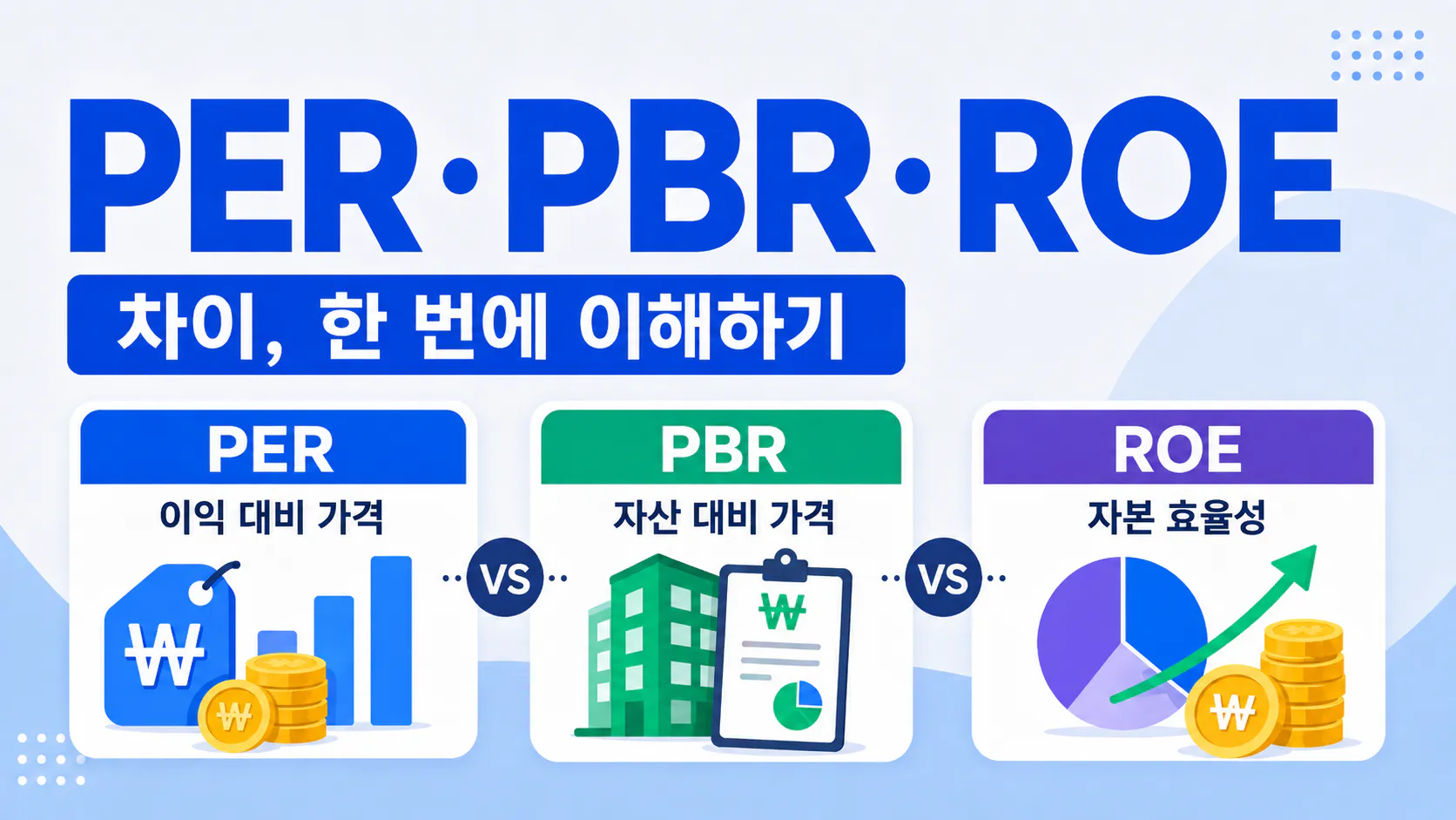 PER은 이익 대비 가격, PBR은 자산 대비 가격, ROE는 자본 효율성을 비교하는 개념 이미지