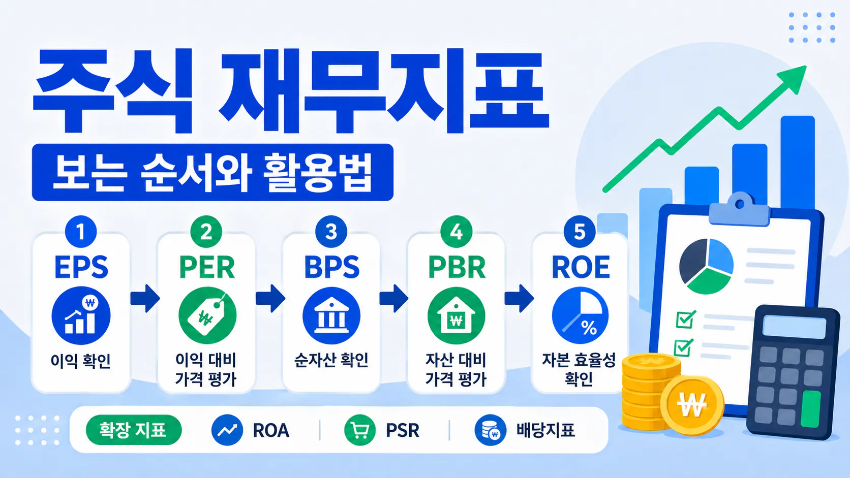 EPS부터 PER, BPS, PBR, ROE 순서로 주식 재무지표를 확인하는 흐름을 설명한 이미지