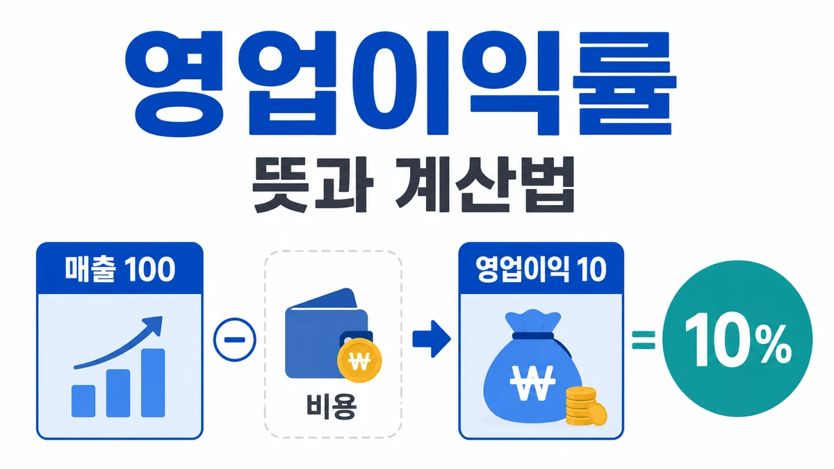 매출 100에서 비용을 제외한 영업이익 10이 영업이익률 10%가 되는 구조를 설명한 이미지