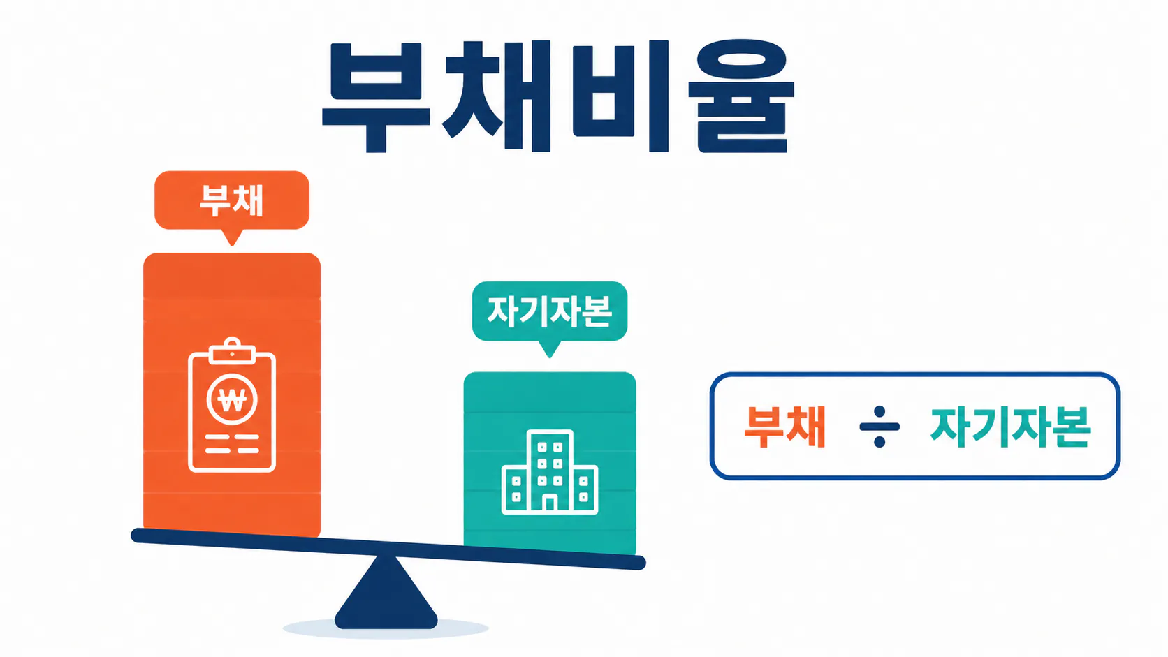 부채와 자기자본을 비교해 부채비율 계산 구조를 설명한 이미지