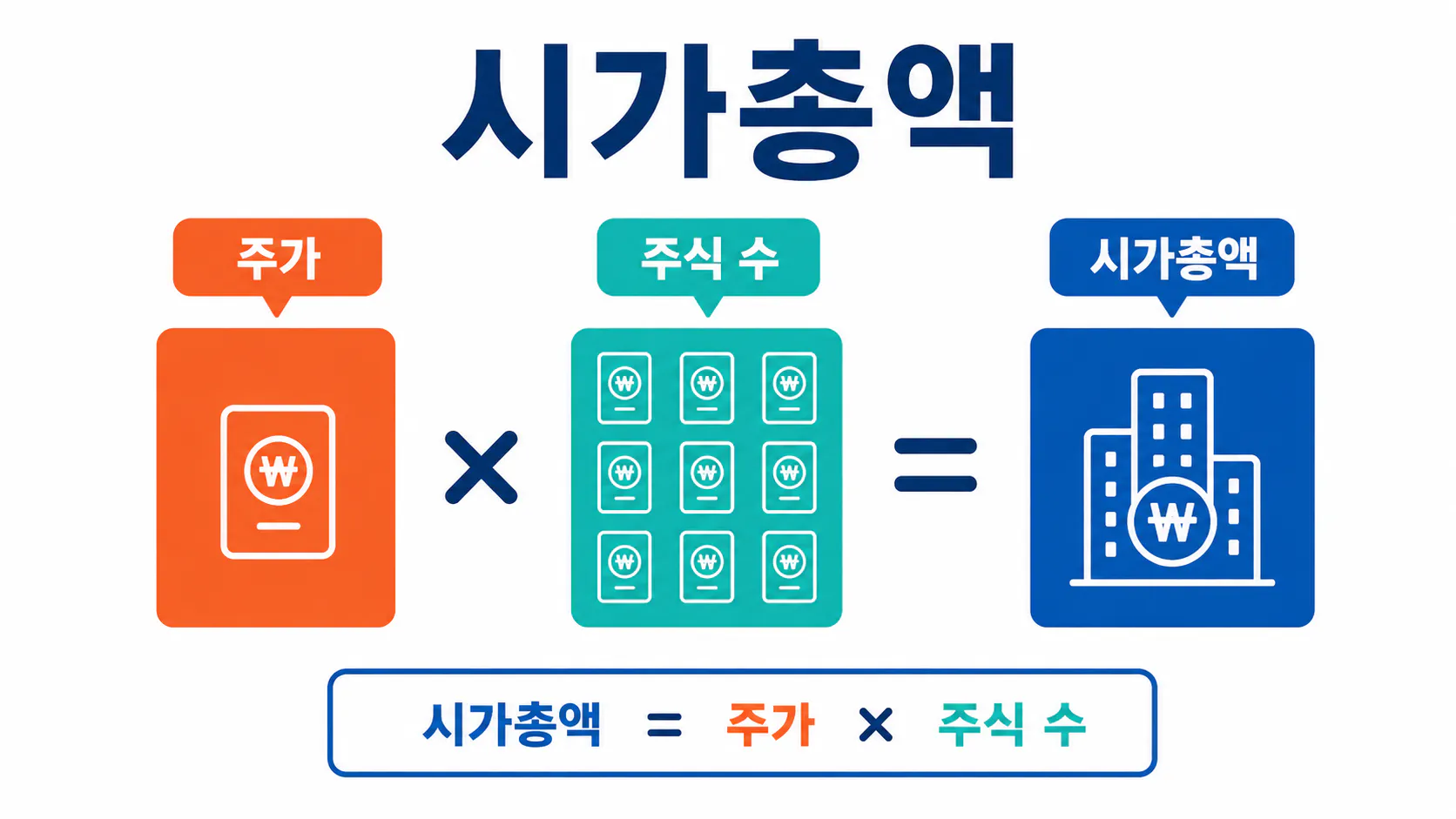 주가와 주식 수를 곱해 시가총액을 계산하는 구조를 설명한 이미지