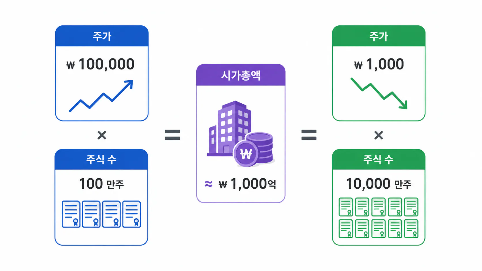 주가와 주식 수를 함께 비교해 시가총액 차이를 설명한 이미지