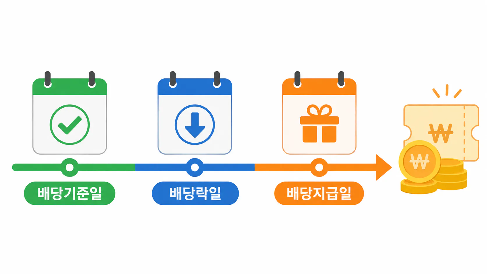 배당기준일 배당락일 배당지급일의 순서와 차이를 설명한 이미지