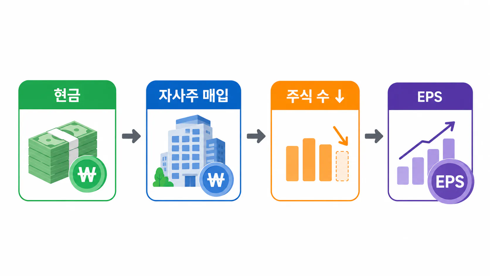 배당 전과 배당락일의 배당 권리 분리와 주가 조정을 설명한 이미지