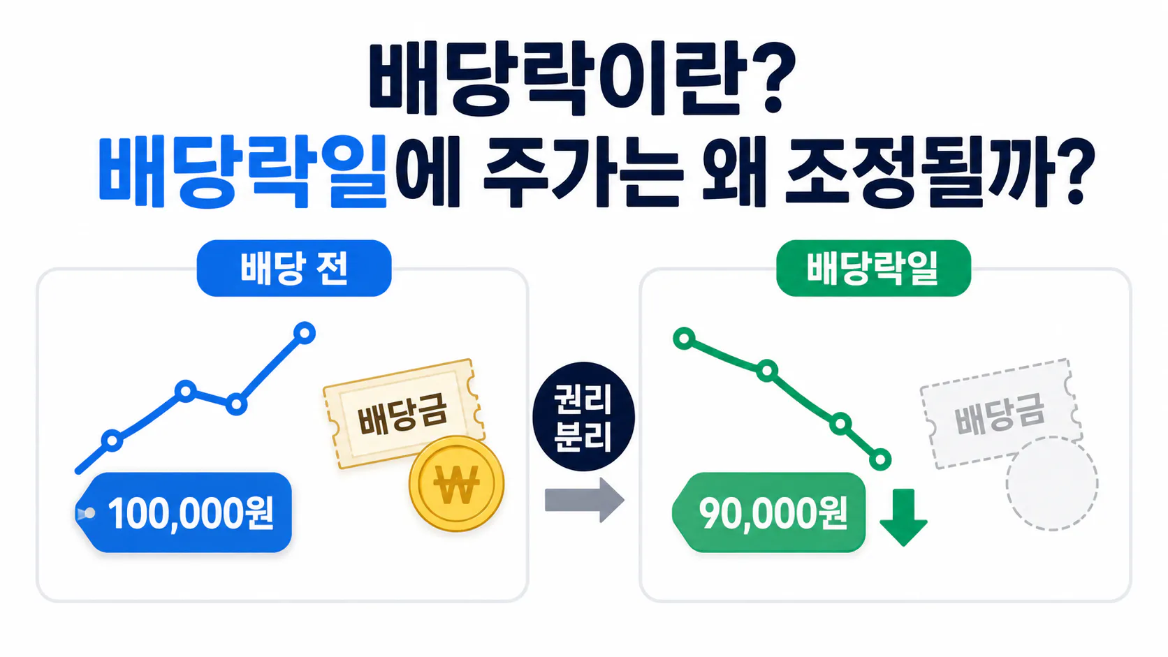 회사가 자사주를 매입해 주식 수가 줄고 EPS에 영향을 주는 구조를 설명한 이미지