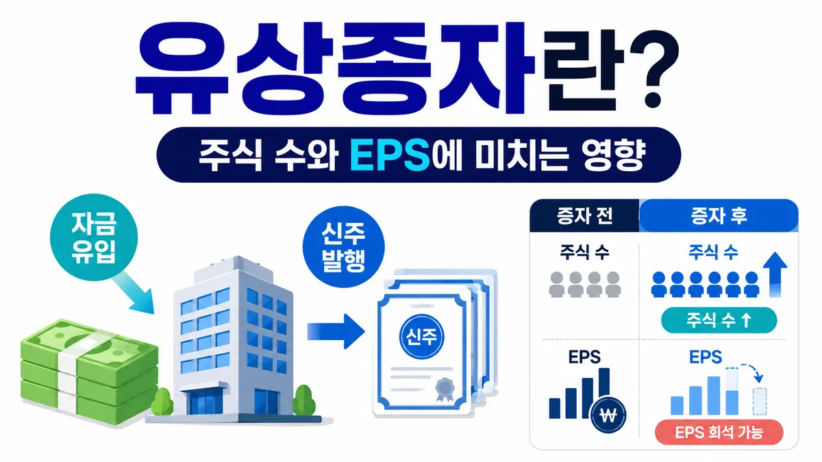 유상증자 시 자금 유입과 주식 수 증가, EPS 희석 가능성을 설명한 인포그래픽
