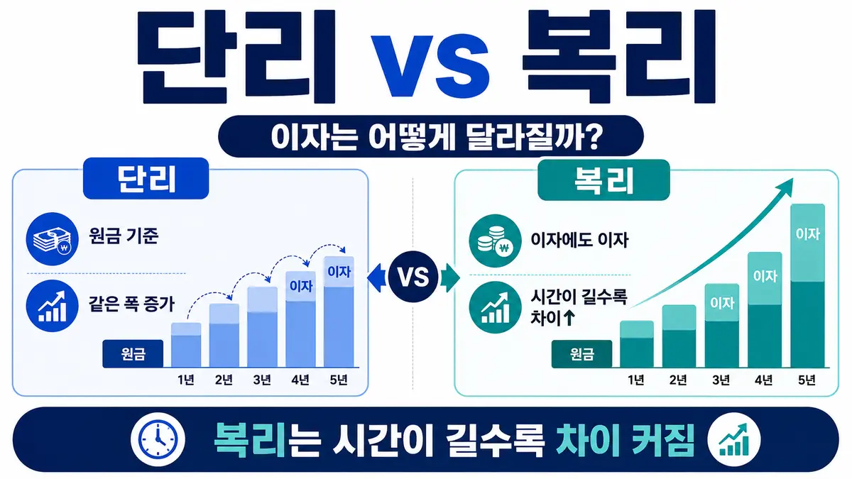 단리와 복리의 이자 증가 방식과 시간이 길수록 벌어지는 차이를 비교한 인포그래픽