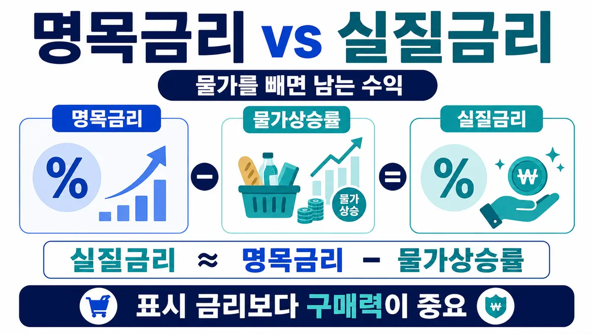 명목금리에서 물가상승률을 반영해 실질금리를 이해하는 방법을 설명한 인포그래픽