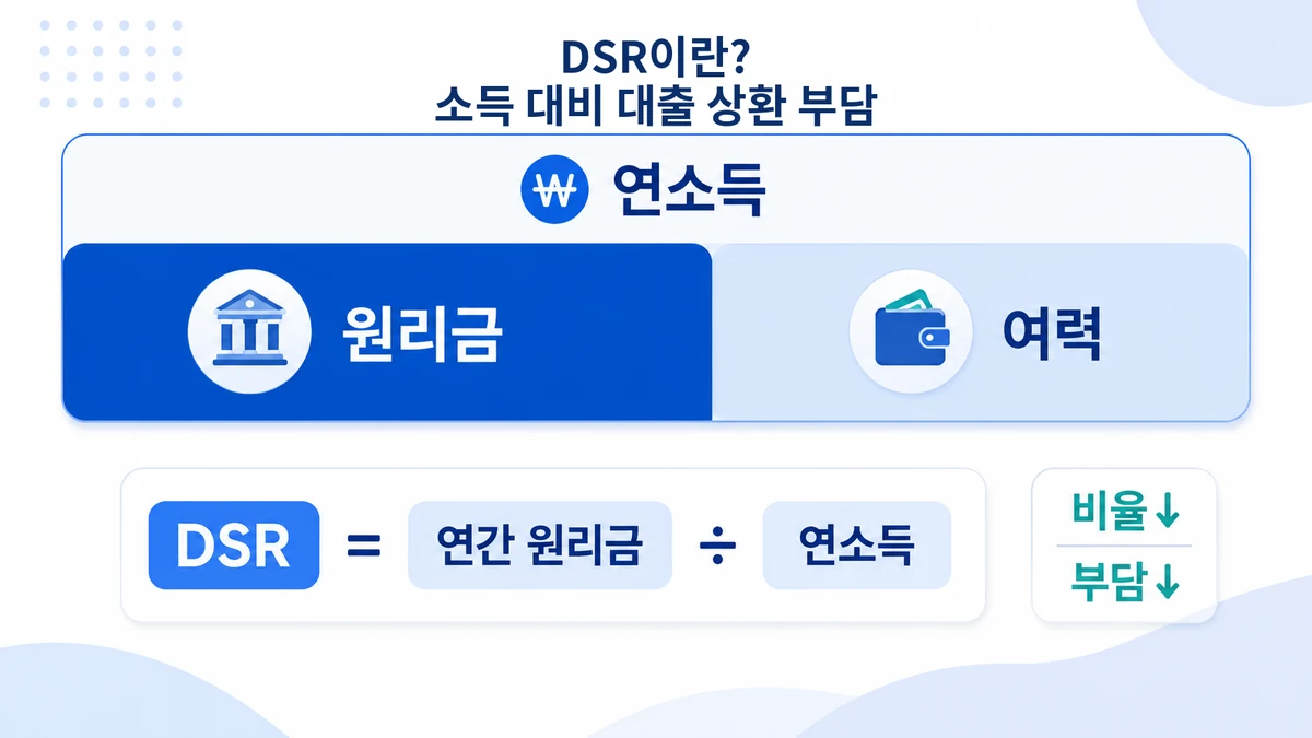 연소득과 기존 대출 원리금 부담을 비교해 DSR 구조를 설명한 인포그래픽