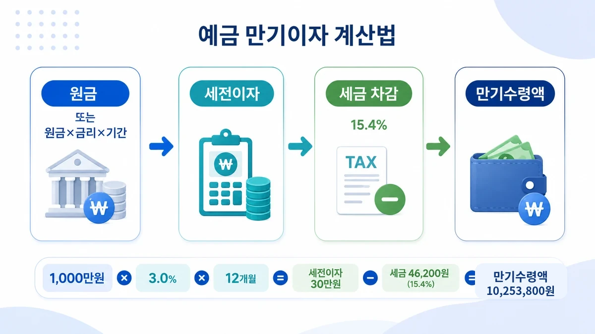 원금과 금리와 기간으로 세전 이자를 계산한 뒤 세금을 빼 세후 만기수령액을 구하는 흐름을 설명한 인포그래픽