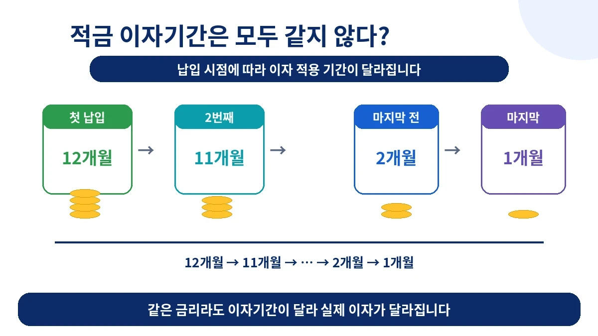 적금 월 납입금별 이자 적용 기간 비교