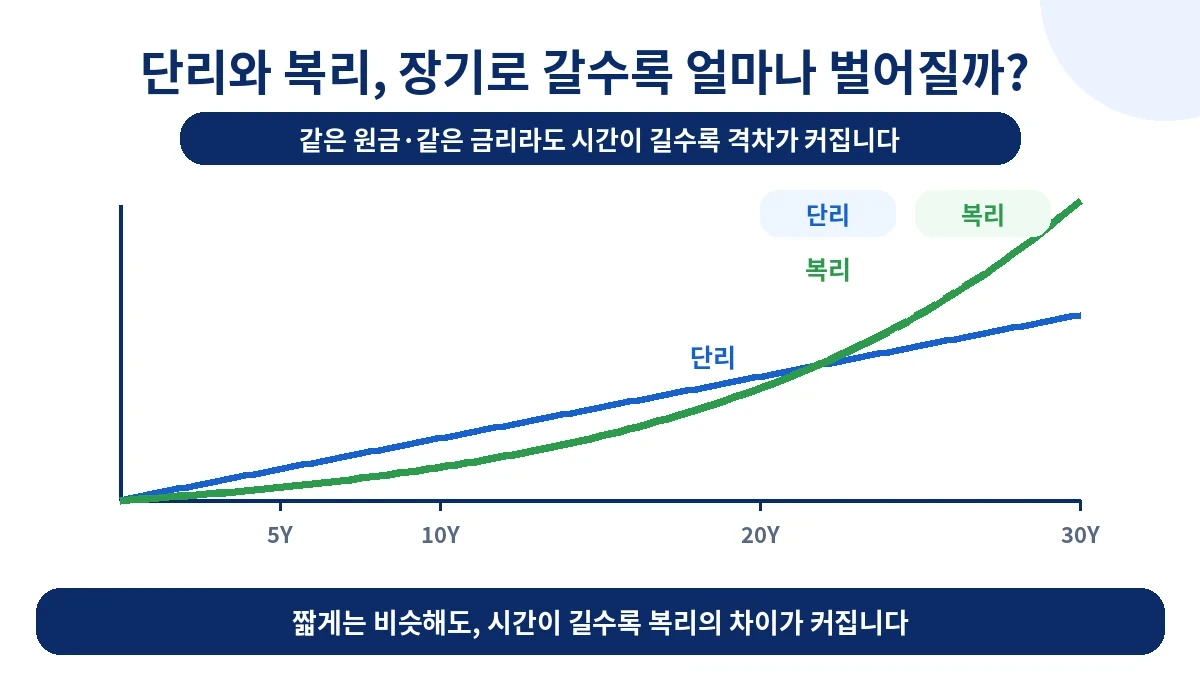 단리와 복리의 장기 증가 차이 비교