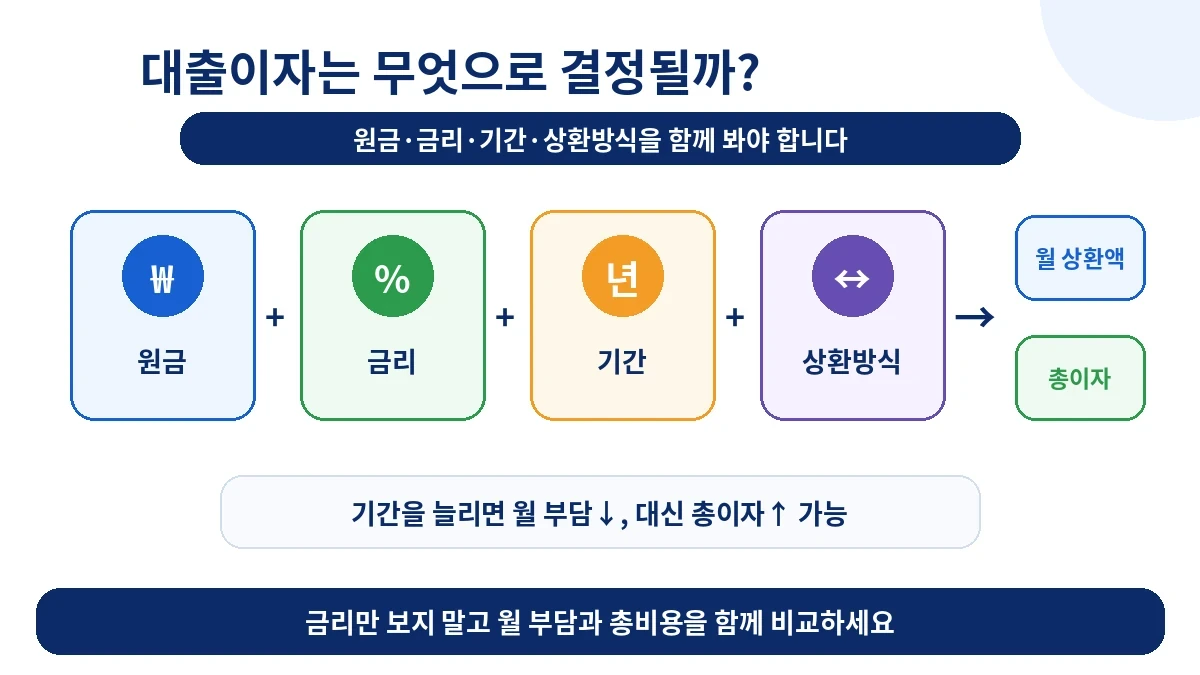 대출 원금 금리 기간과 월 상환액 총이자 관계