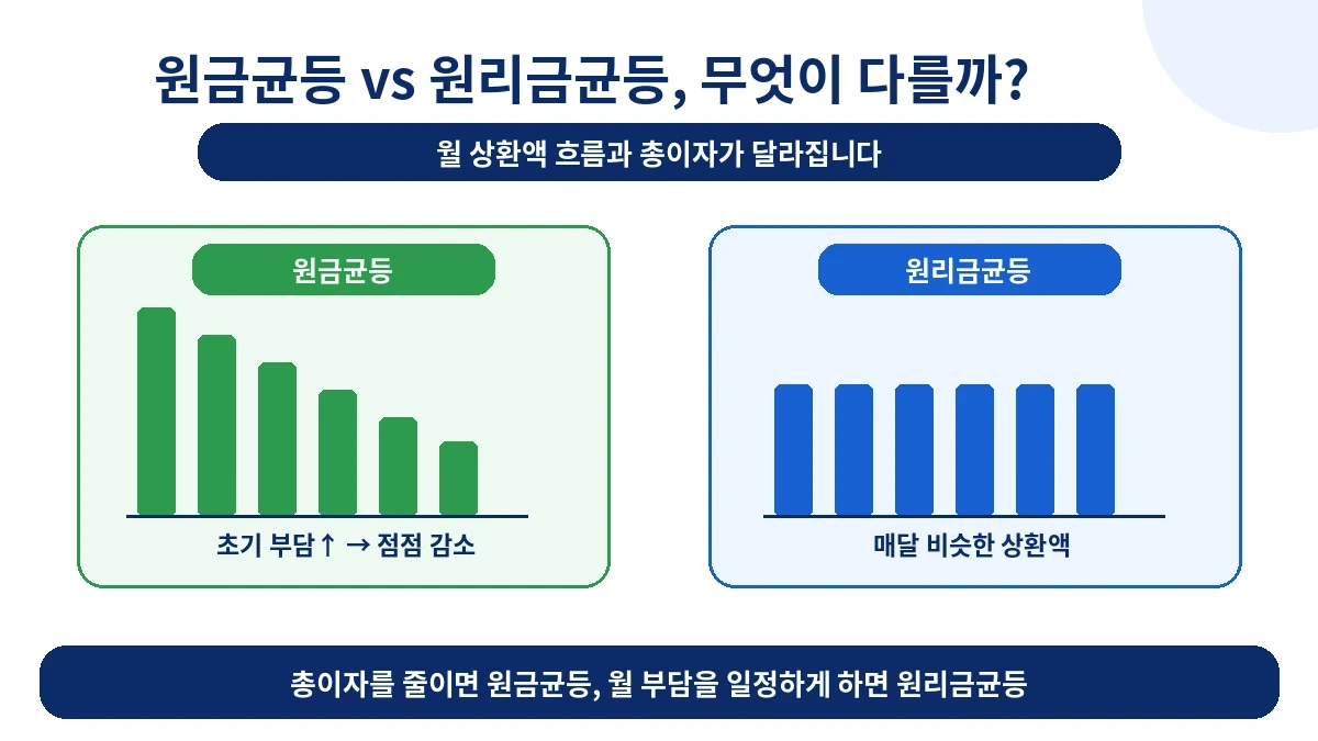 원금균등과 원리금균등 월 상환액 흐름 비교
