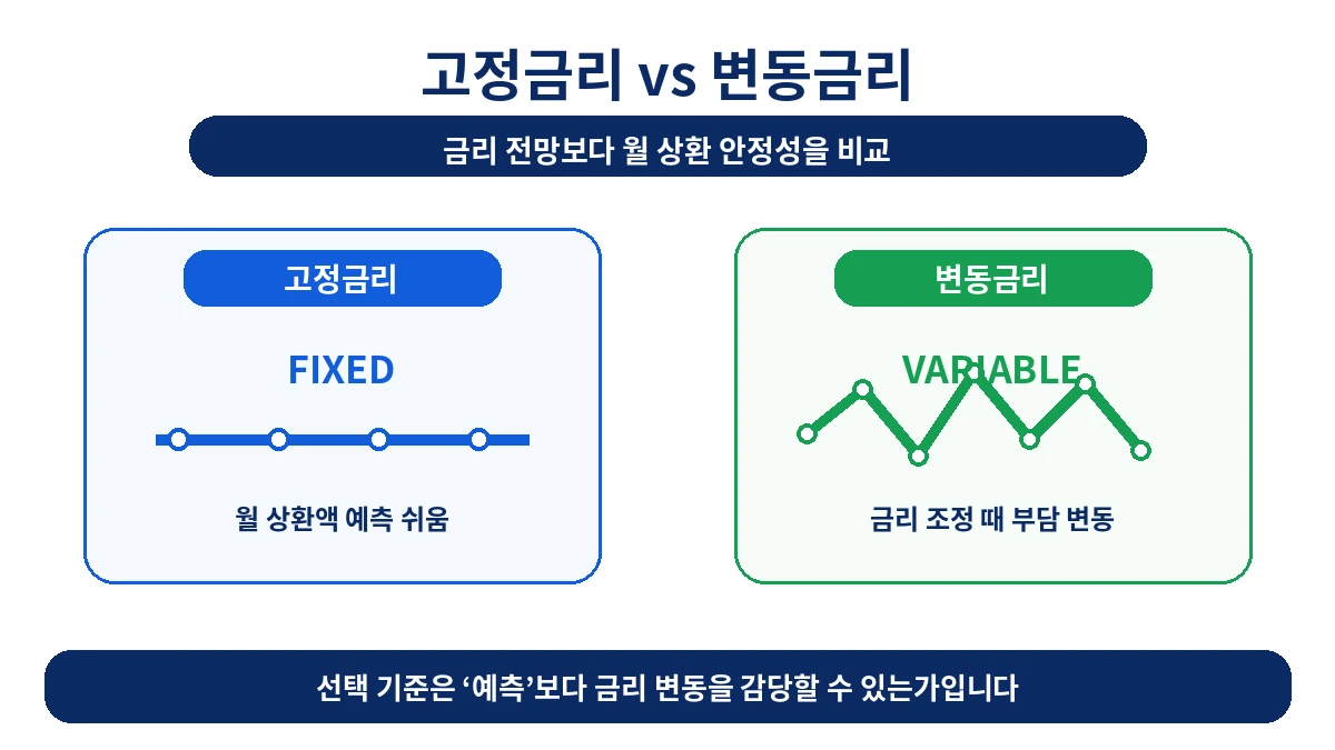 고정금리와 변동금리의 월 상환 안정성과 금리 변동 위험 비교