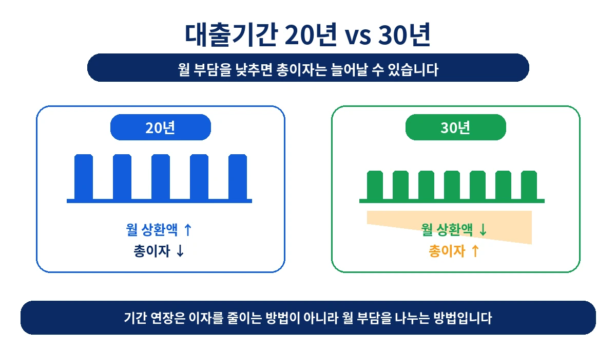 대출기간 20년과 30년의 월 상환액과 총이자 비교