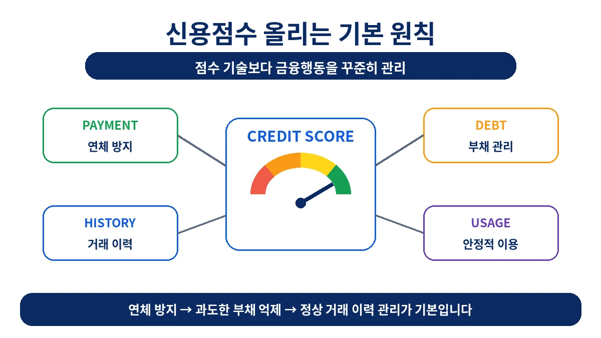 신용점수 관리의 상환이력 부채수준 거래기간 거래형태 핵심 요소