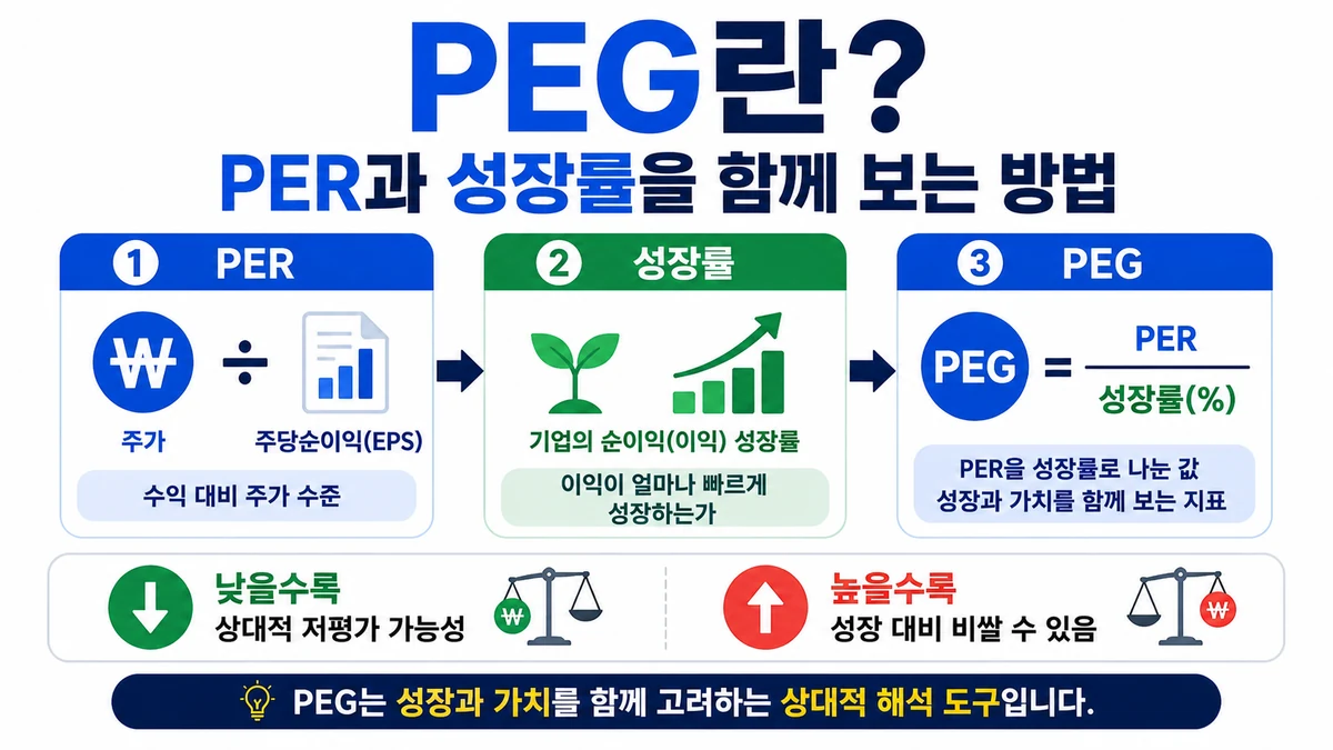 PEG에서 PER과 EPS 성장률을 함께 비교하는 인포그래픽