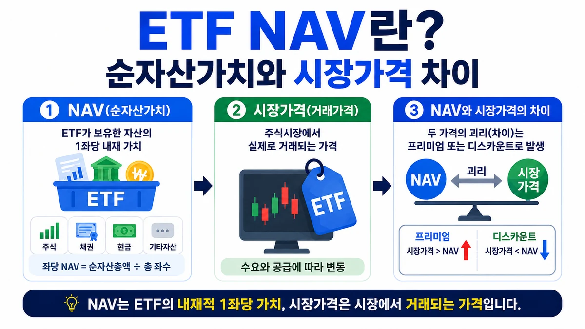 ETF NAV와 시장가격의 차이를 설명하는 인포그래픽
