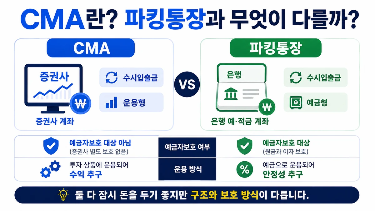 CMA와 파킹통장의 운용 구조와 예금자보호 차이 비교