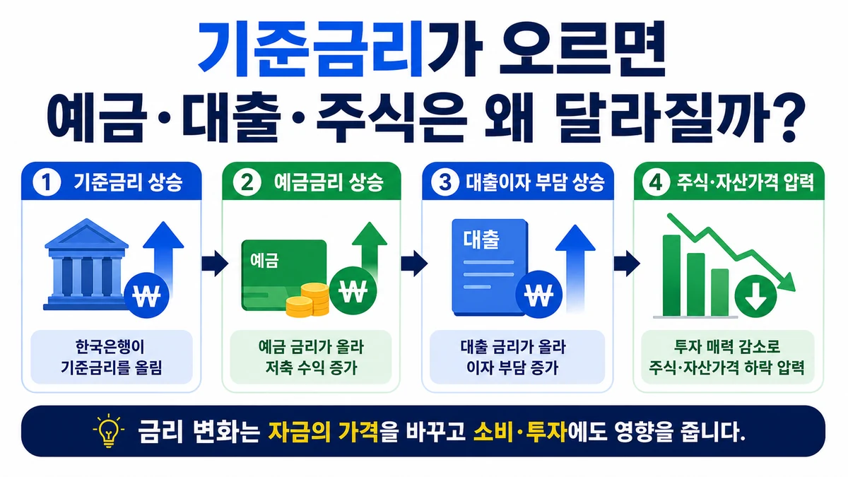 기준금리 상승이 예금금리·대출금리와 소비·투자에 영향을 주는 구조