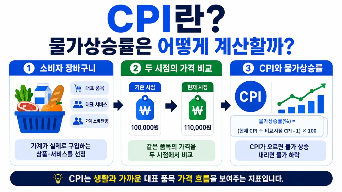 소비품목 가격과 가중치를 반영해 소비자물가지수 CPI와 물가상승률을 보는 구조