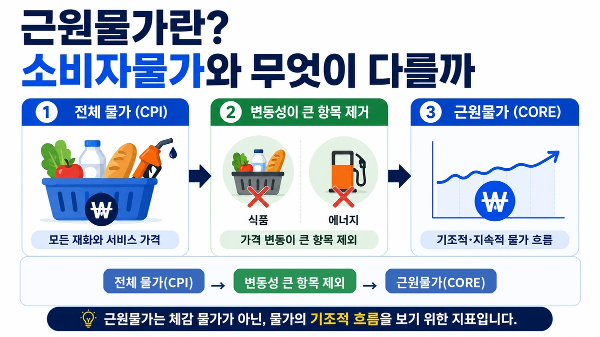 전체 소비자물가에서 변동성이 큰 항목을 제외해 근원물가를 보는 구조