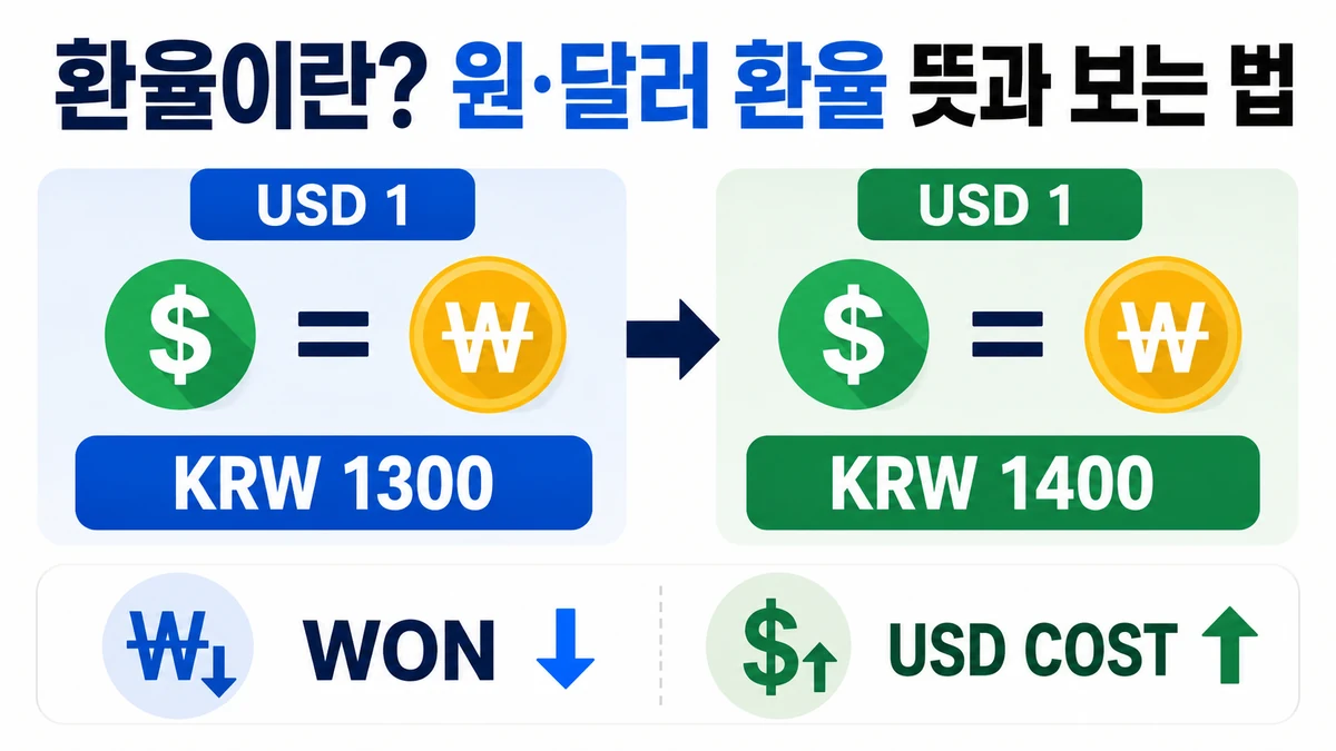 원·달러 환율 상승이 달러 가격 상승과 원화 약세를 뜻하는 교환 구조