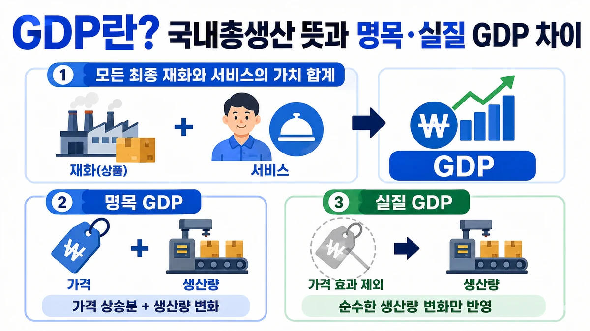 국내 최종 재화와 서비스가 GDP로 합산되고 명목 GDP와 실질 GDP로 나뉘는 구조