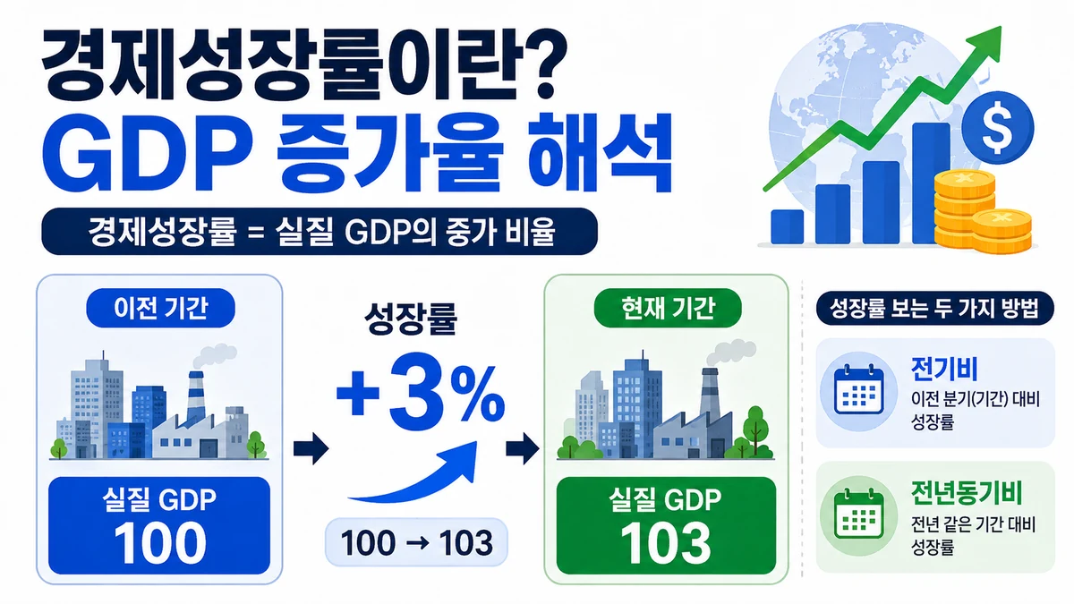 실질 GDP 증가율로 경제성장률을 계산하고 전기비와 전년동기비를 비교하는 구조